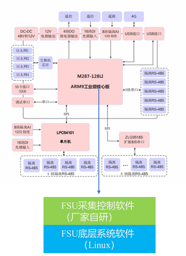FSU白盒化